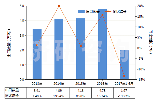 2013-2017年6月中國硝酸鈉(HS31025000)出口量及增速統(tǒng)計